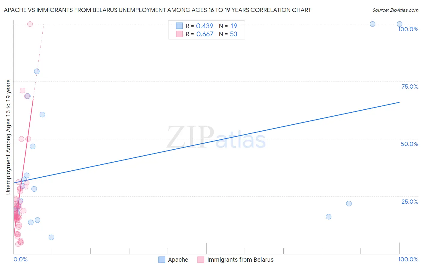 Apache vs Immigrants from Belarus Unemployment Among Ages 16 to 19 years