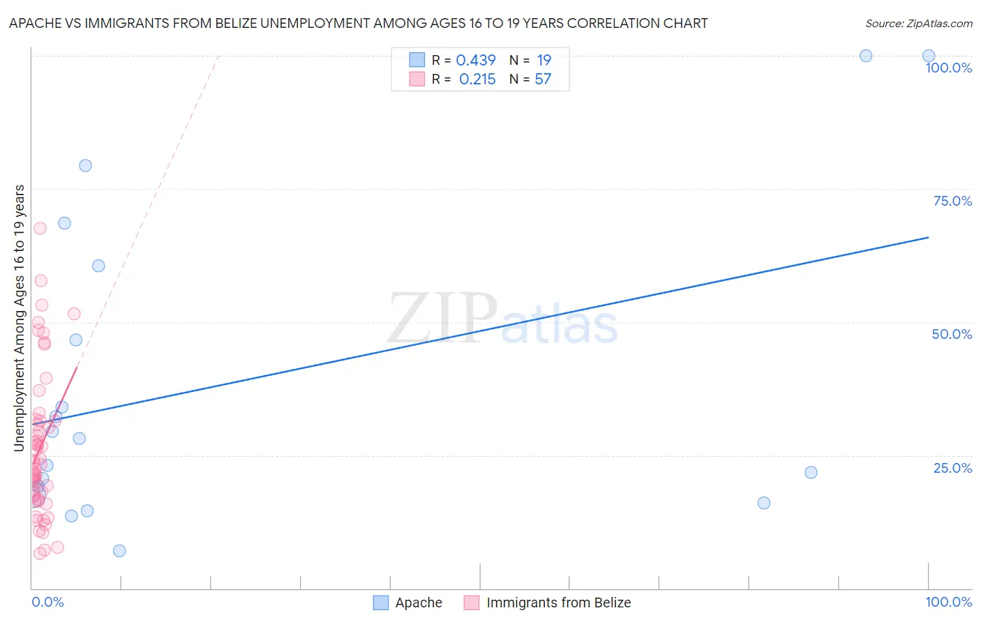 Apache vs Immigrants from Belize Unemployment Among Ages 16 to 19 years