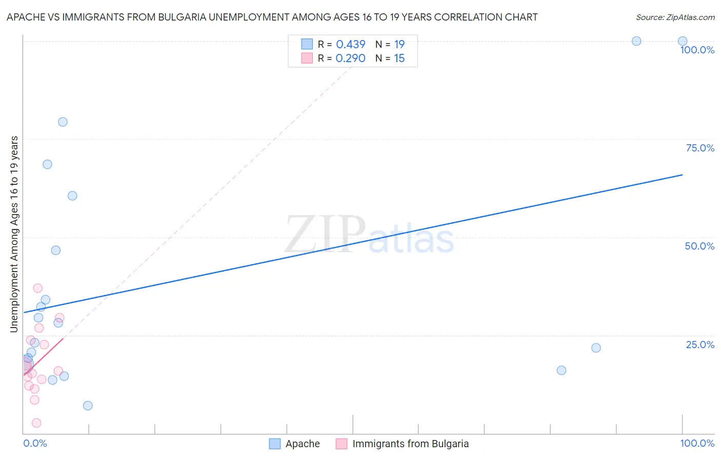 Apache vs Immigrants from Bulgaria Unemployment Among Ages 16 to 19 years