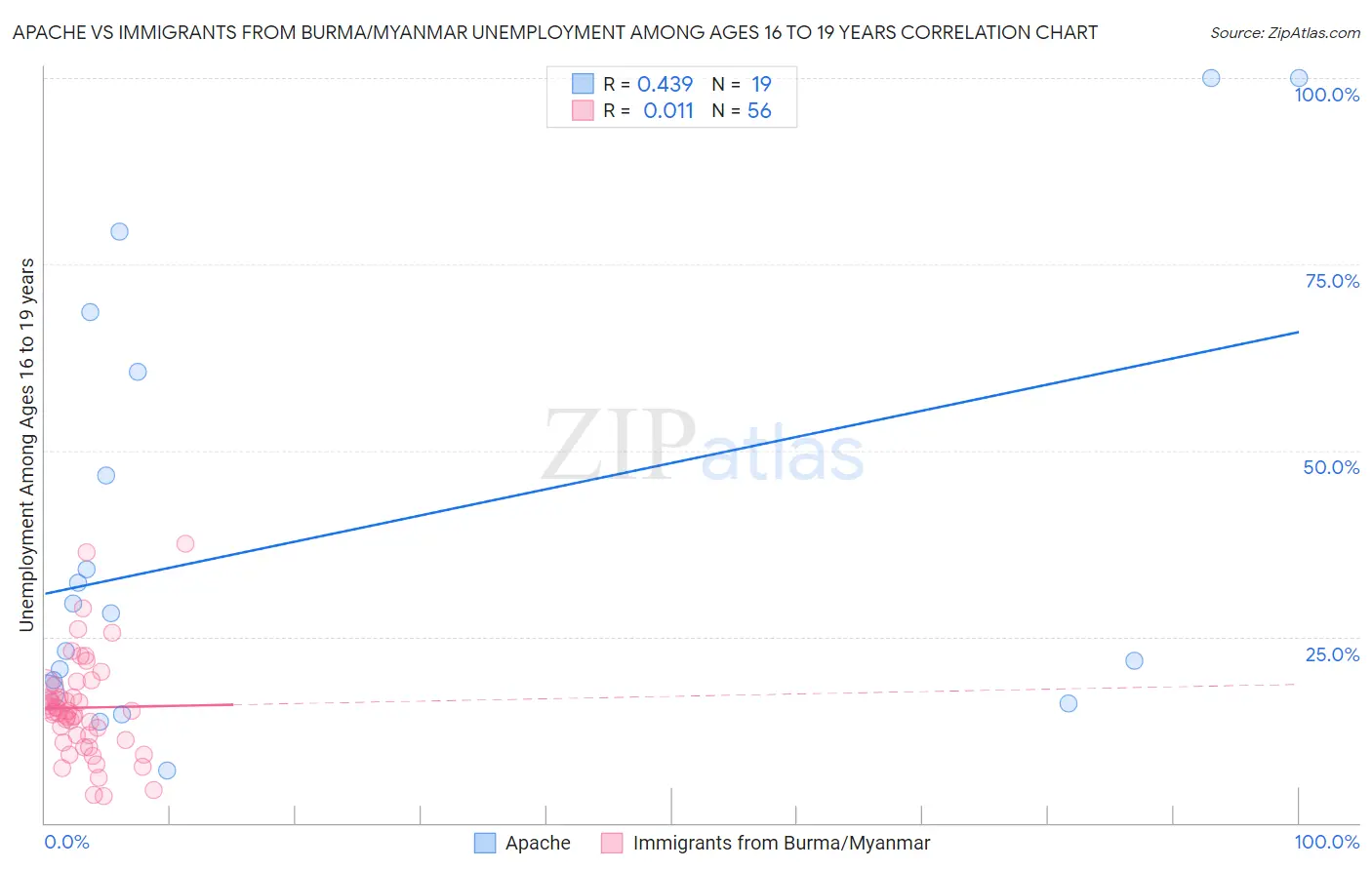Apache vs Immigrants from Burma/Myanmar Unemployment Among Ages 16 to 19 years