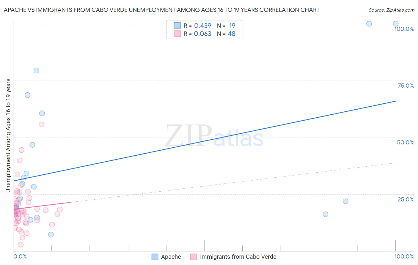 Apache vs Immigrants from Cabo Verde Unemployment Among Ages 16 to 19 years