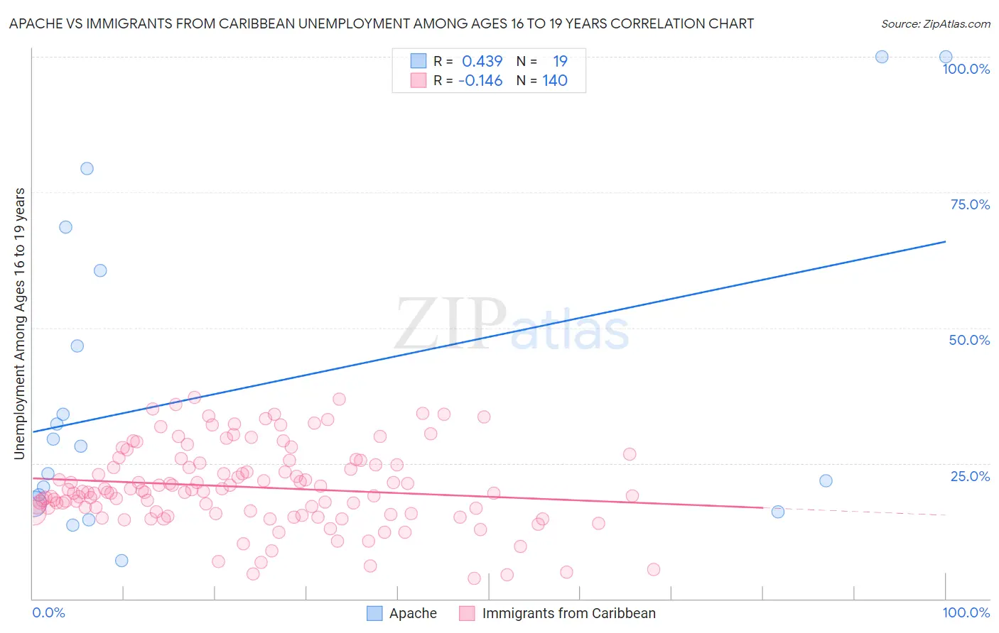 Apache vs Immigrants from Caribbean Unemployment Among Ages 16 to 19 years