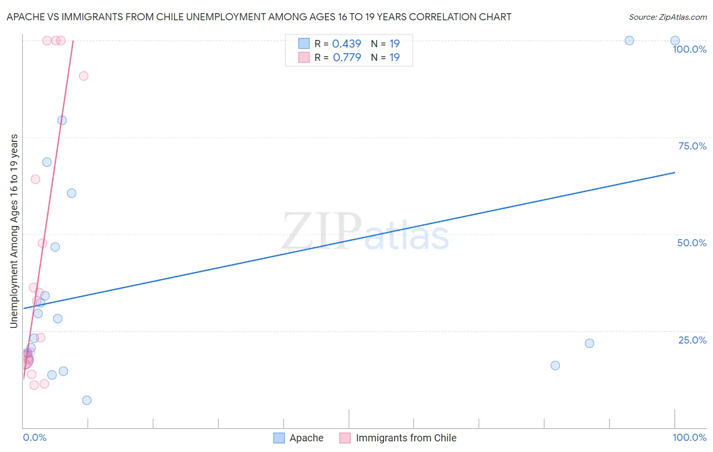 Apache vs Immigrants from Chile Unemployment Among Ages 16 to 19 years