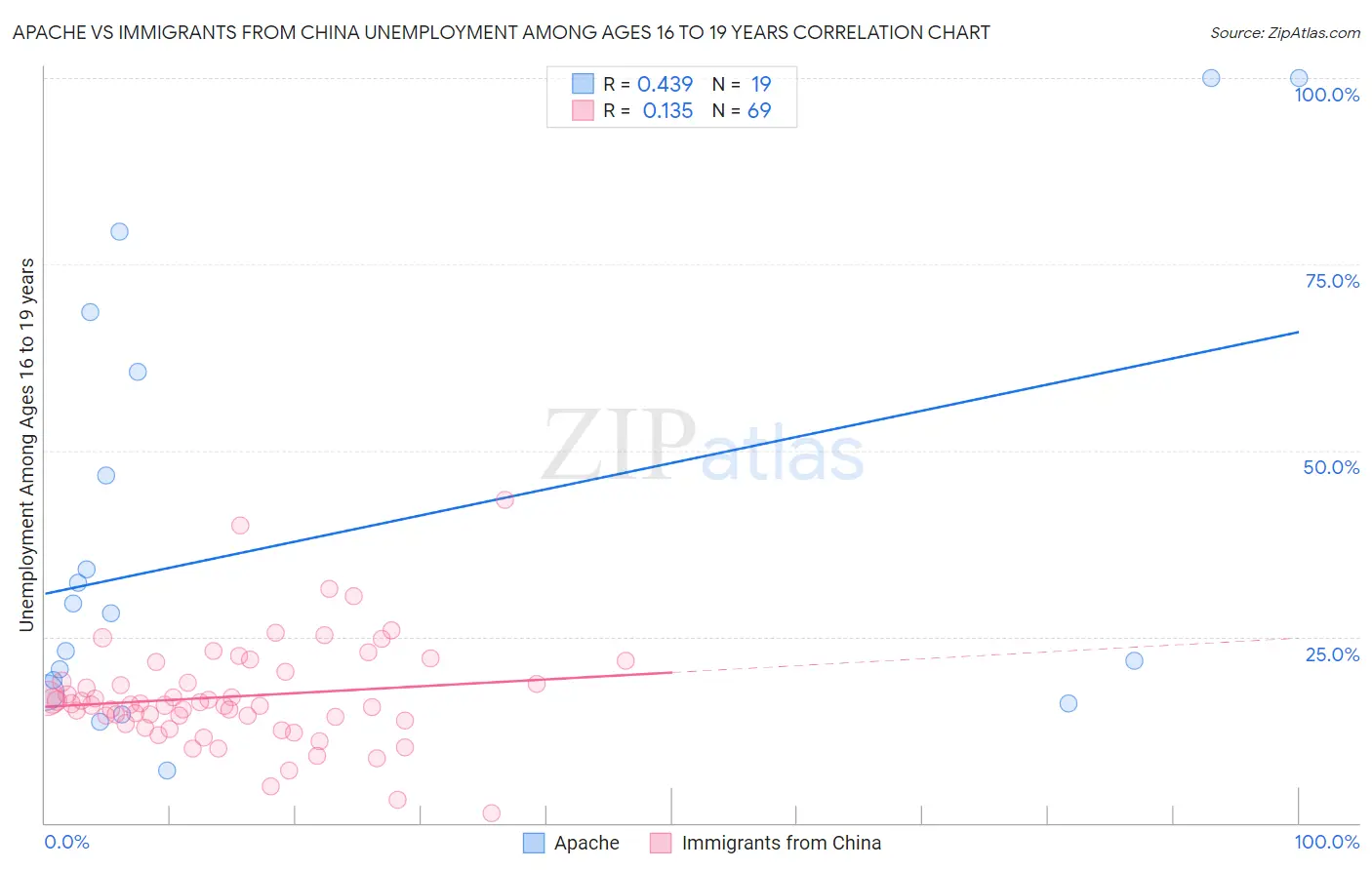 Apache vs Immigrants from China Unemployment Among Ages 16 to 19 years
