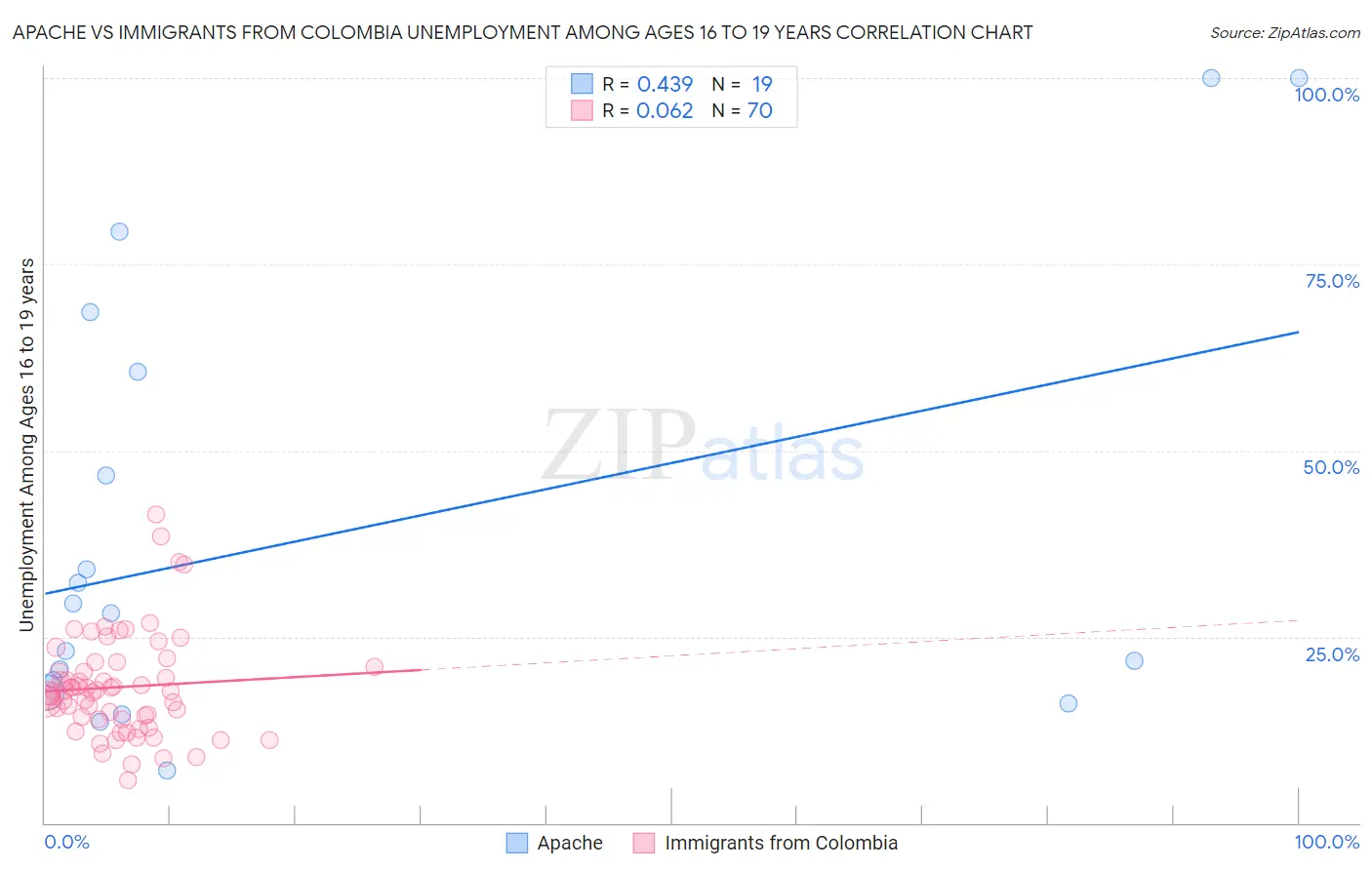 Apache vs Immigrants from Colombia Unemployment Among Ages 16 to 19 years