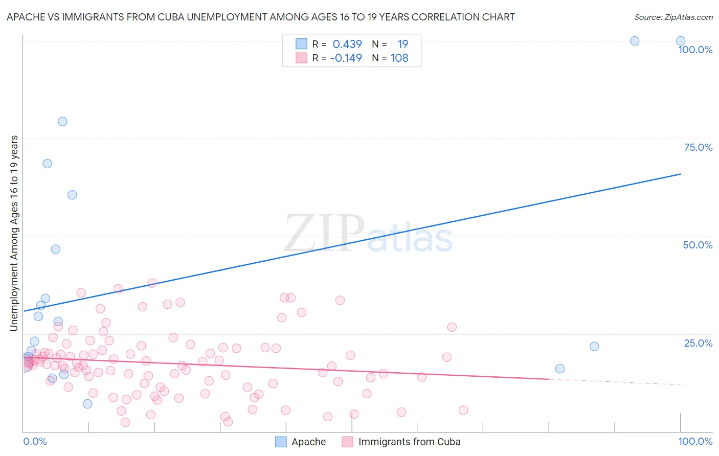 Apache vs Immigrants from Cuba Unemployment Among Ages 16 to 19 years