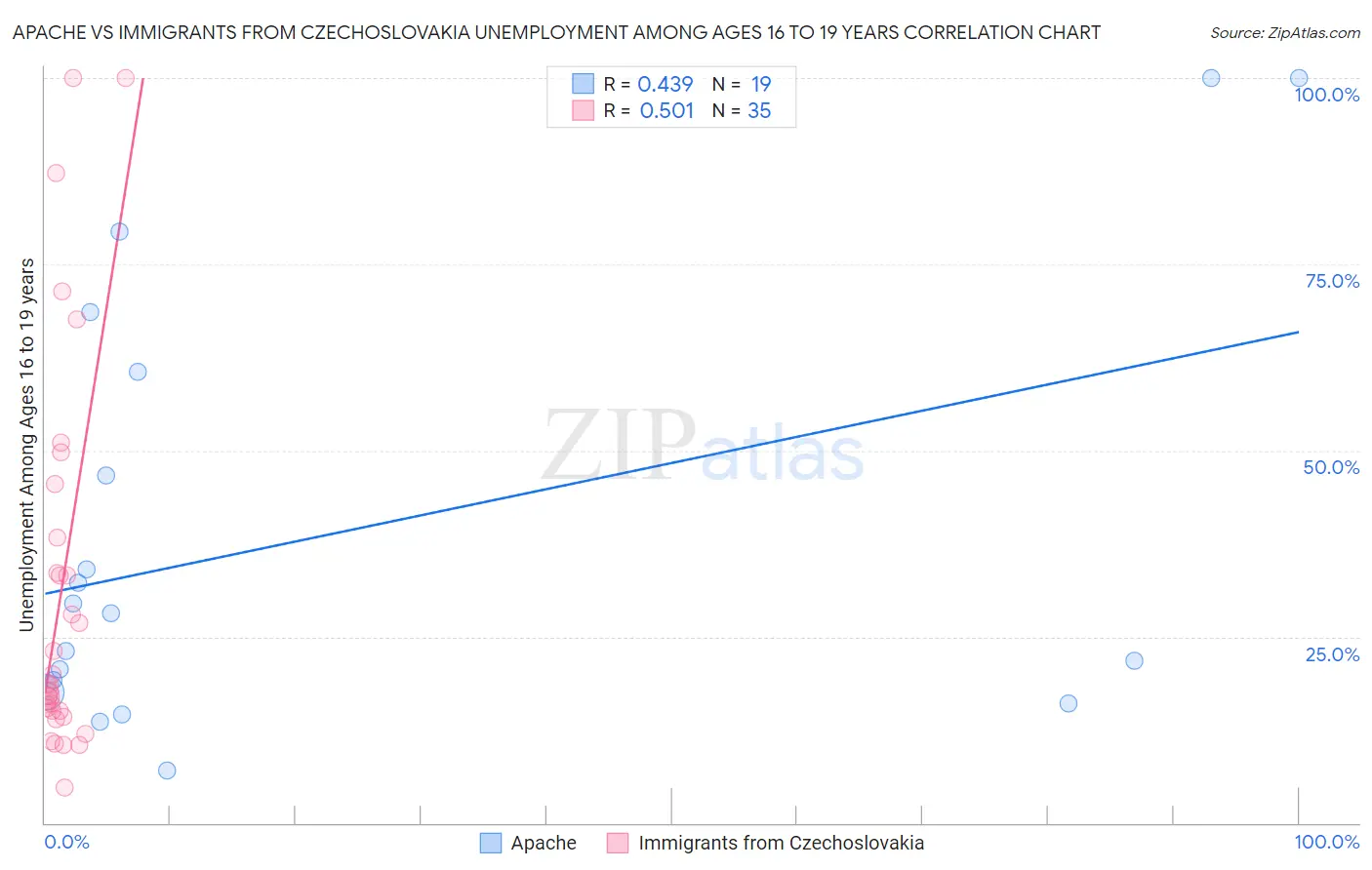 Apache vs Immigrants from Czechoslovakia Unemployment Among Ages 16 to 19 years