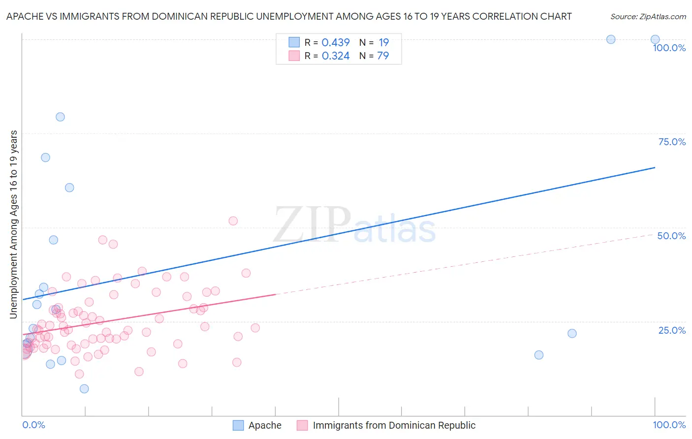 Apache vs Immigrants from Dominican Republic Unemployment Among Ages 16 to 19 years