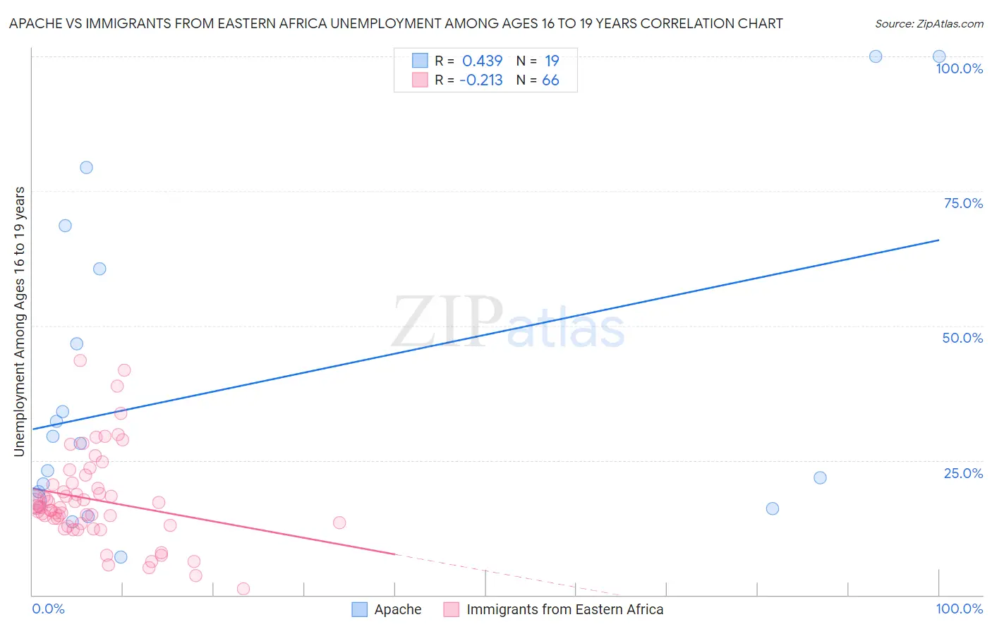 Apache vs Immigrants from Eastern Africa Unemployment Among Ages 16 to 19 years