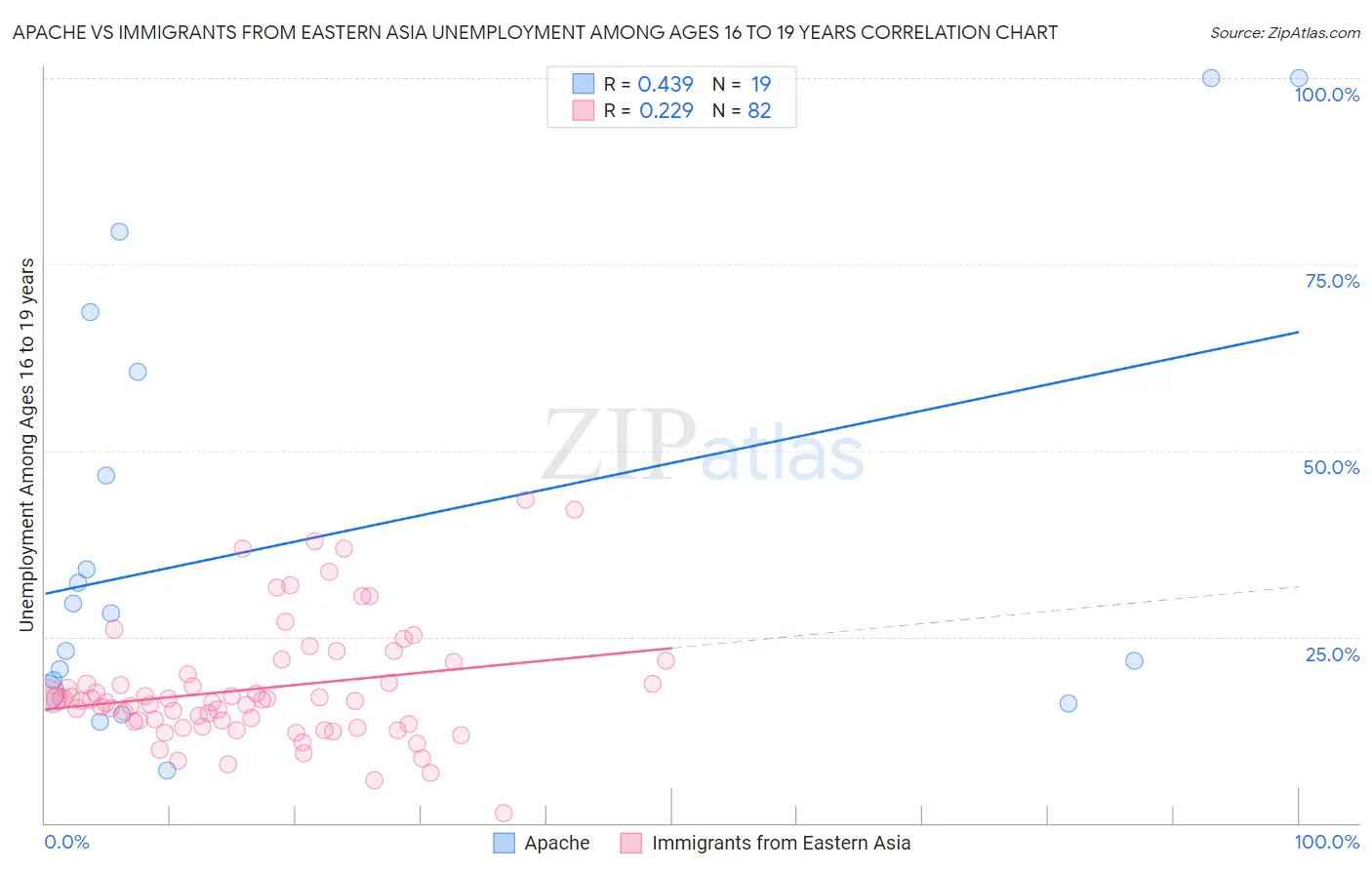 Apache vs Immigrants from Eastern Asia Unemployment Among Ages 16 to 19 years