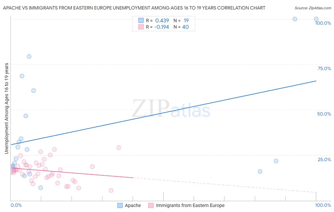 Apache vs Immigrants from Eastern Europe Unemployment Among Ages 16 to 19 years
