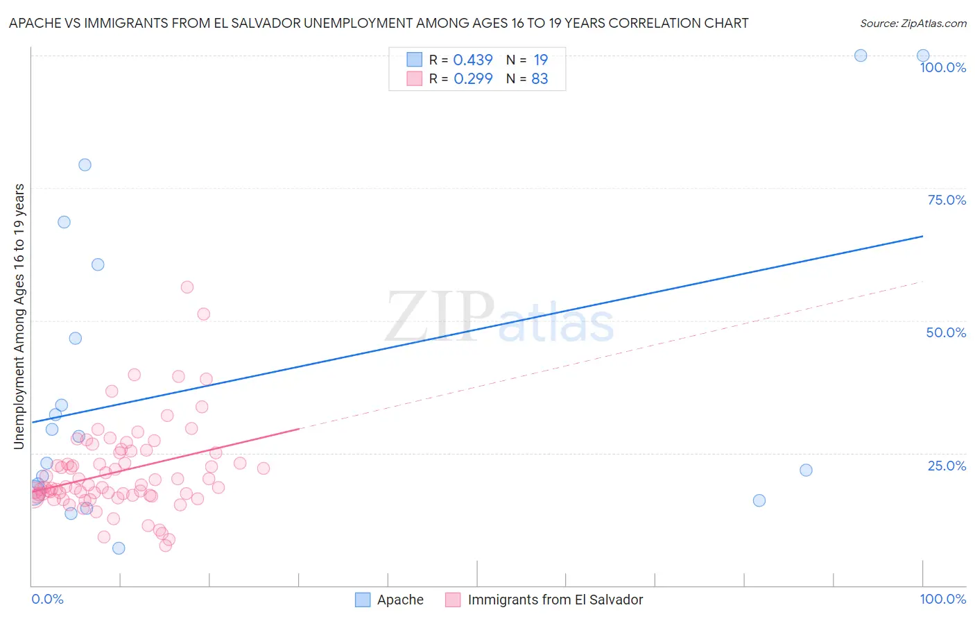 Apache vs Immigrants from El Salvador Unemployment Among Ages 16 to 19 years