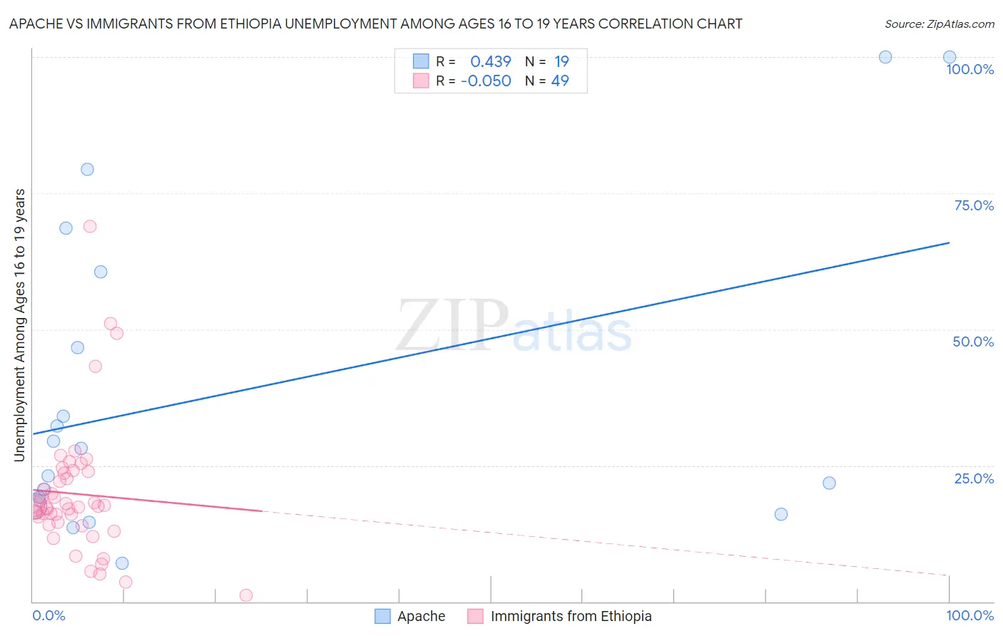 Apache vs Immigrants from Ethiopia Unemployment Among Ages 16 to 19 years