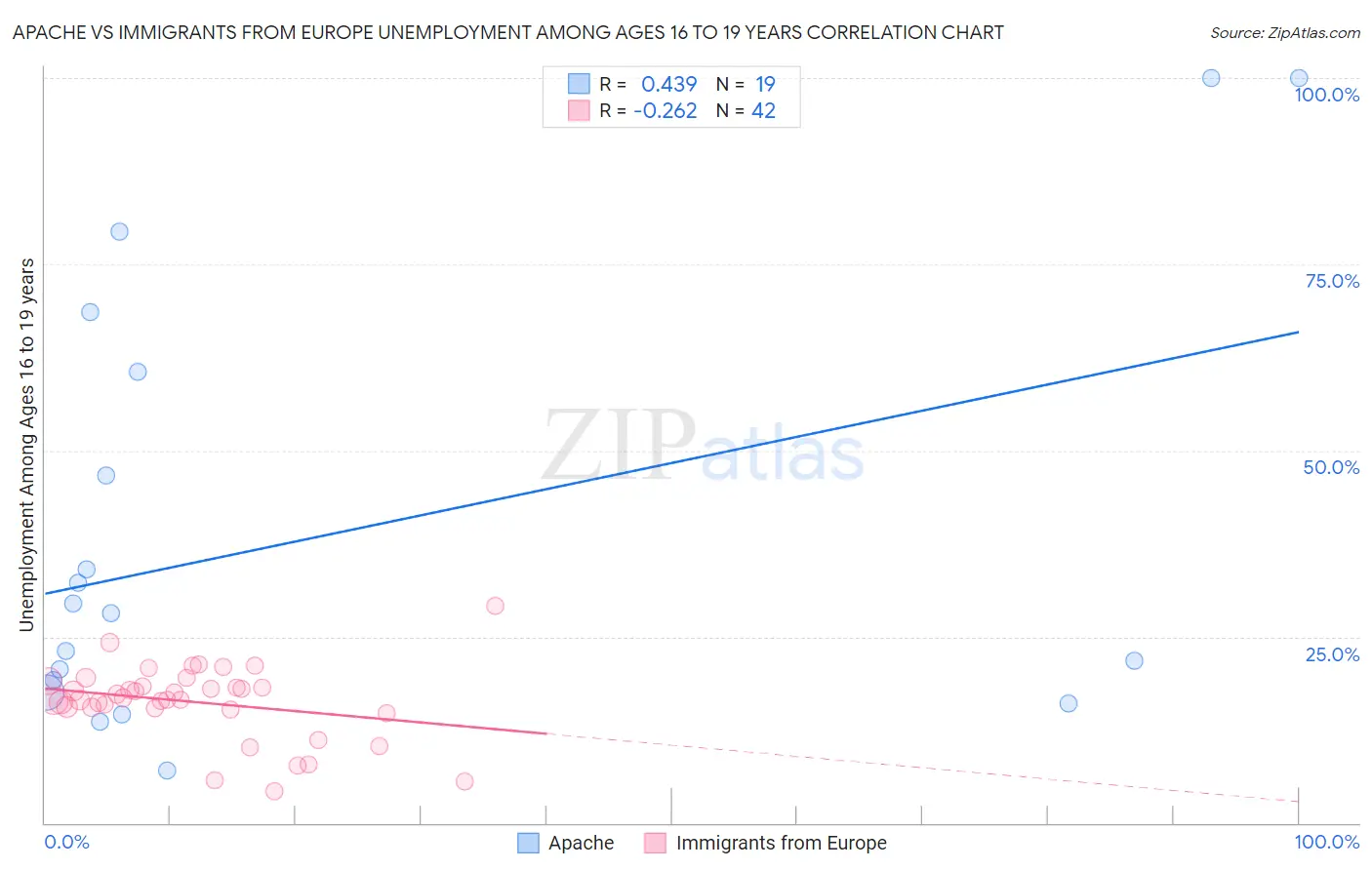 Apache vs Immigrants from Europe Unemployment Among Ages 16 to 19 years