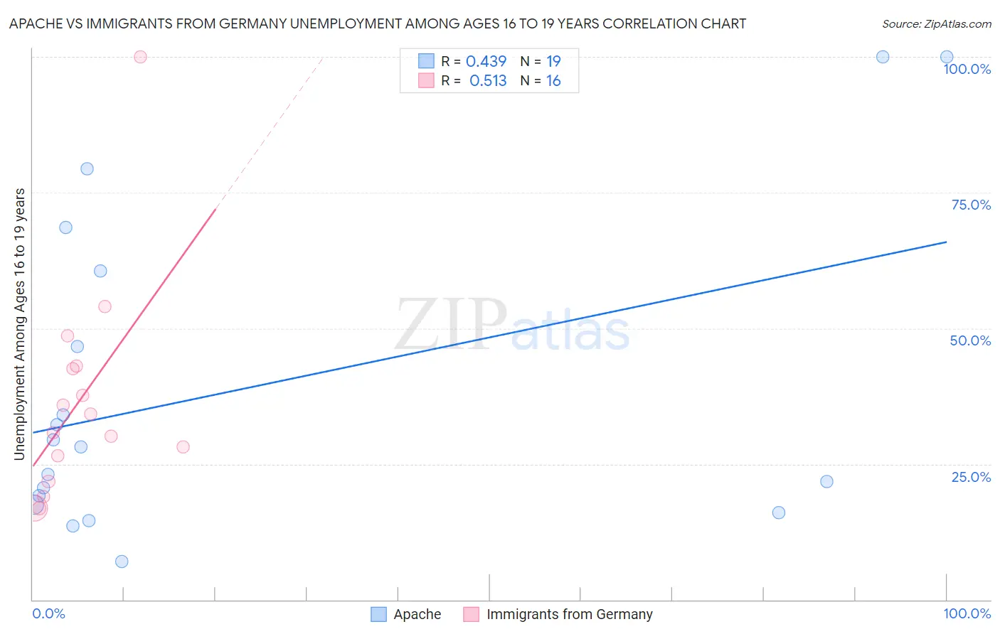 Apache vs Immigrants from Germany Unemployment Among Ages 16 to 19 years