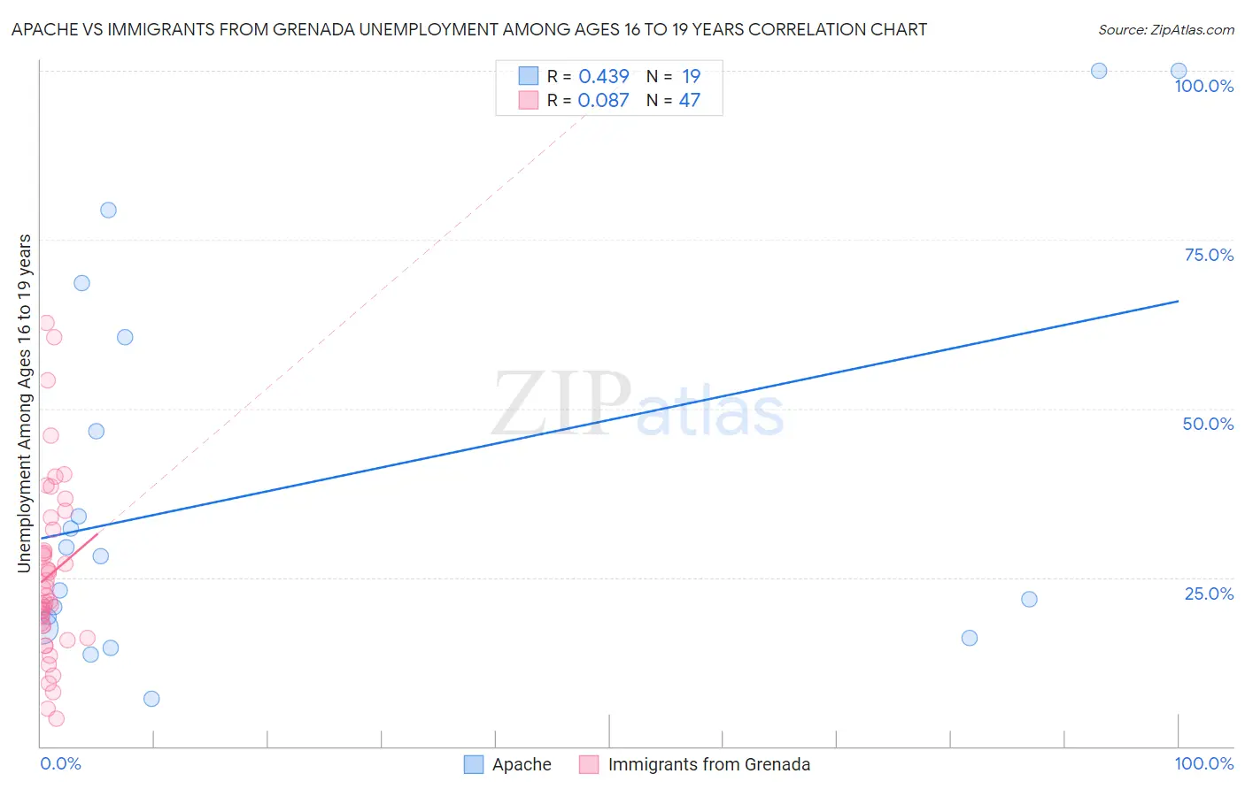 Apache vs Immigrants from Grenada Unemployment Among Ages 16 to 19 years