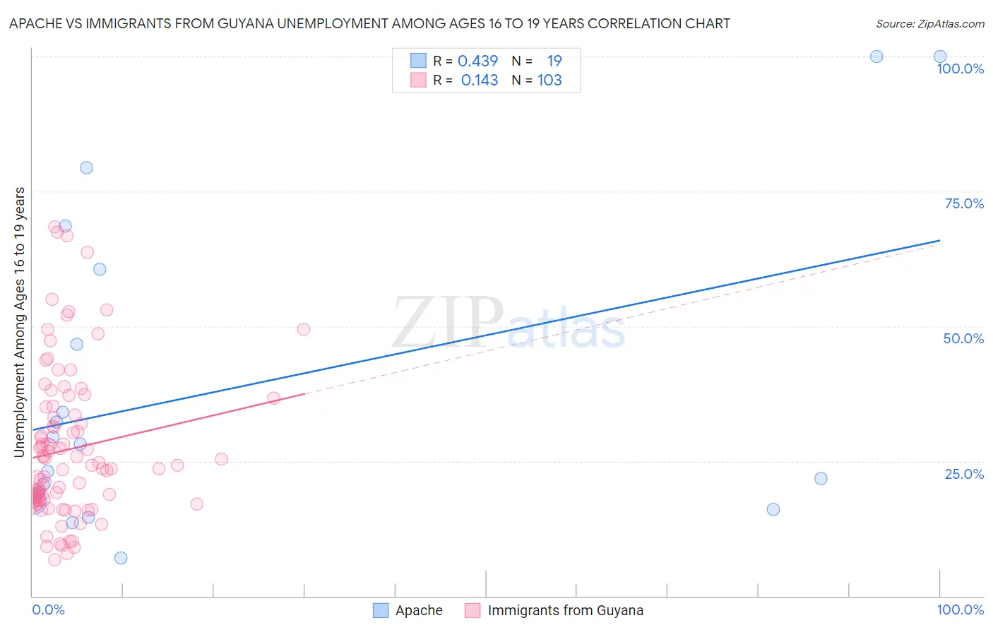 Apache vs Immigrants from Guyana Unemployment Among Ages 16 to 19 years