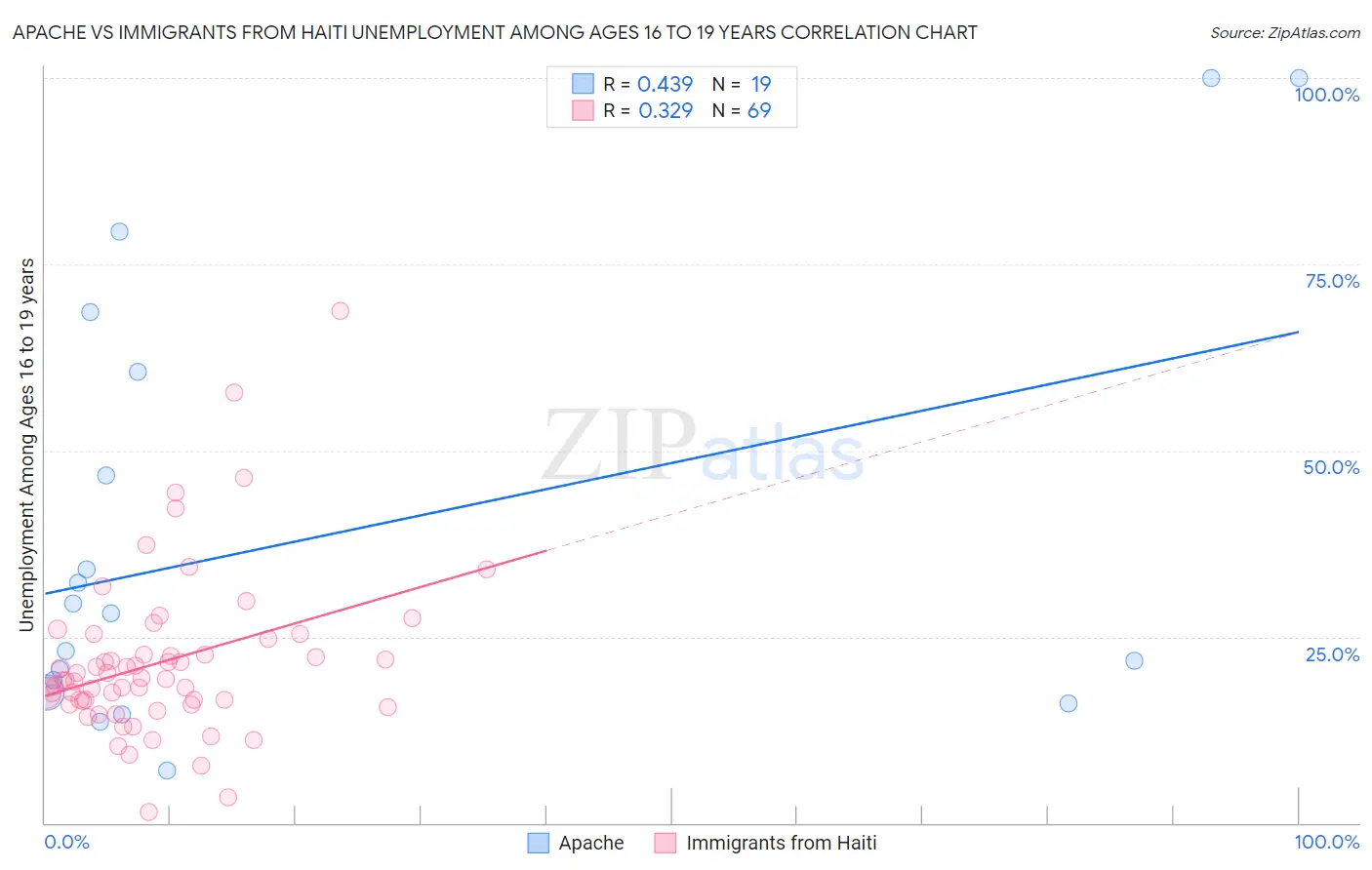 Apache vs Immigrants from Haiti Unemployment Among Ages 16 to 19 years