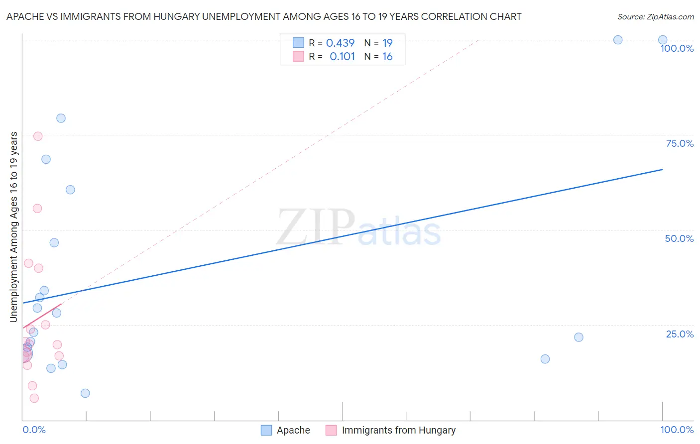 Apache vs Immigrants from Hungary Unemployment Among Ages 16 to 19 years