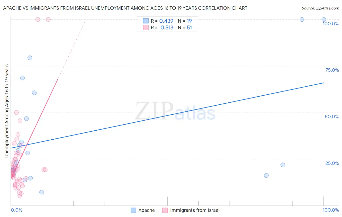 Apache vs Immigrants from Israel Unemployment Among Ages 16 to 19 years