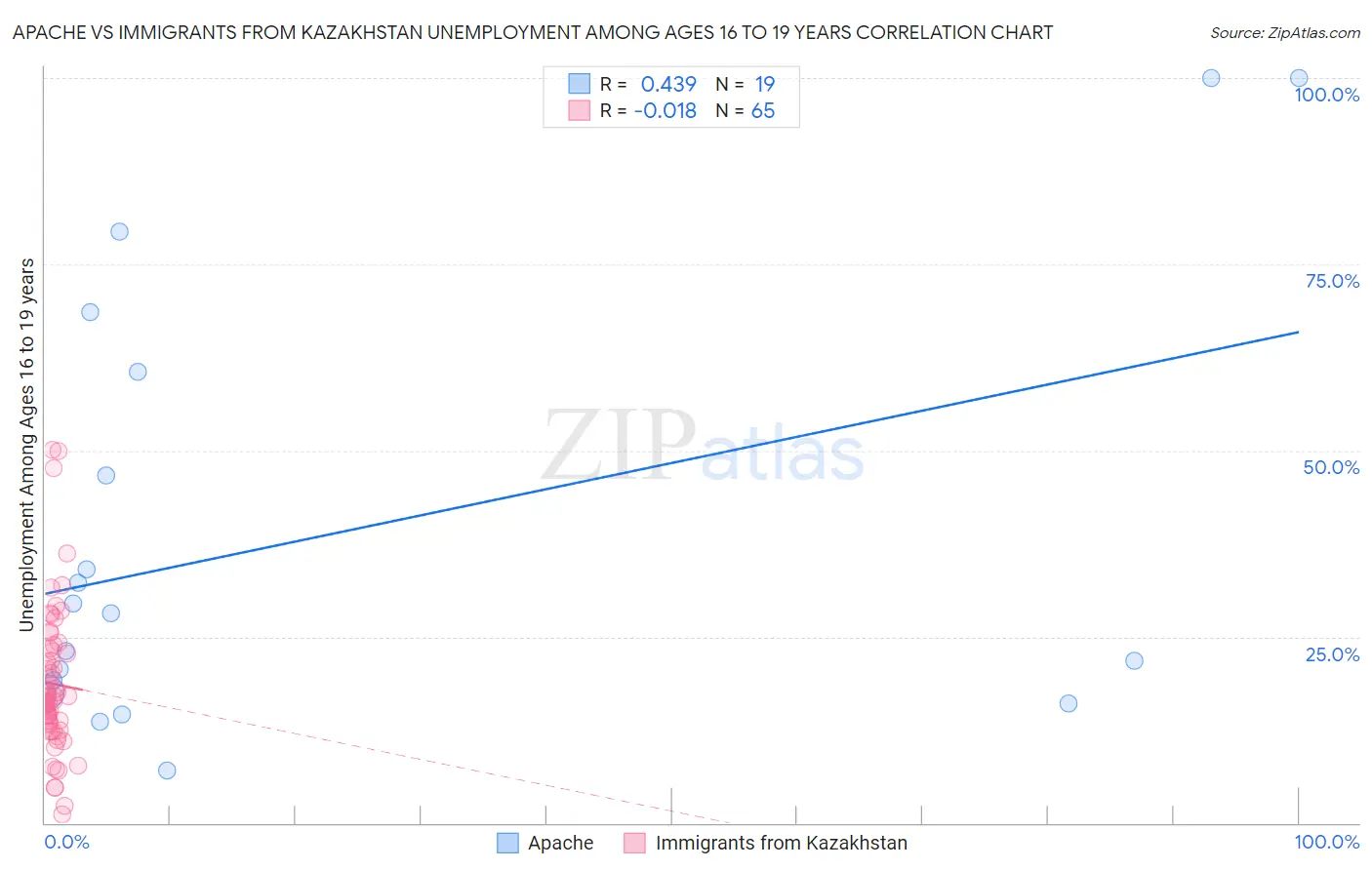 Apache vs Immigrants from Kazakhstan Unemployment Among Ages 16 to 19 years