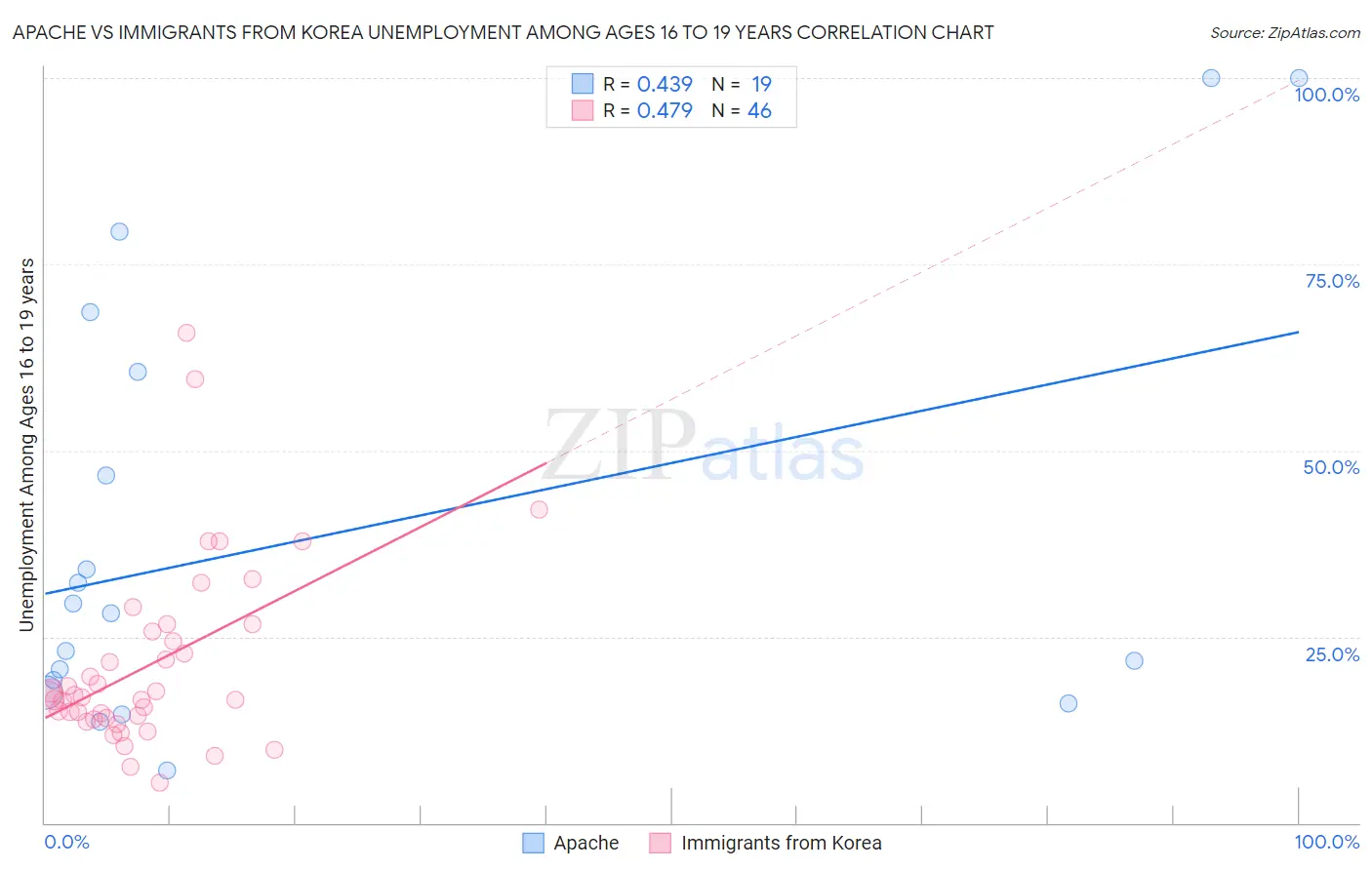 Apache vs Immigrants from Korea Unemployment Among Ages 16 to 19 years