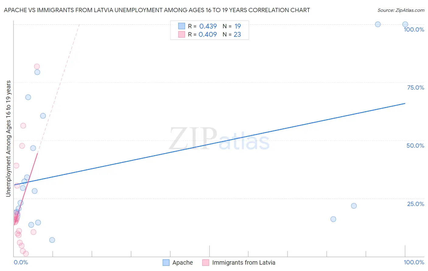 Apache vs Immigrants from Latvia Unemployment Among Ages 16 to 19 years
