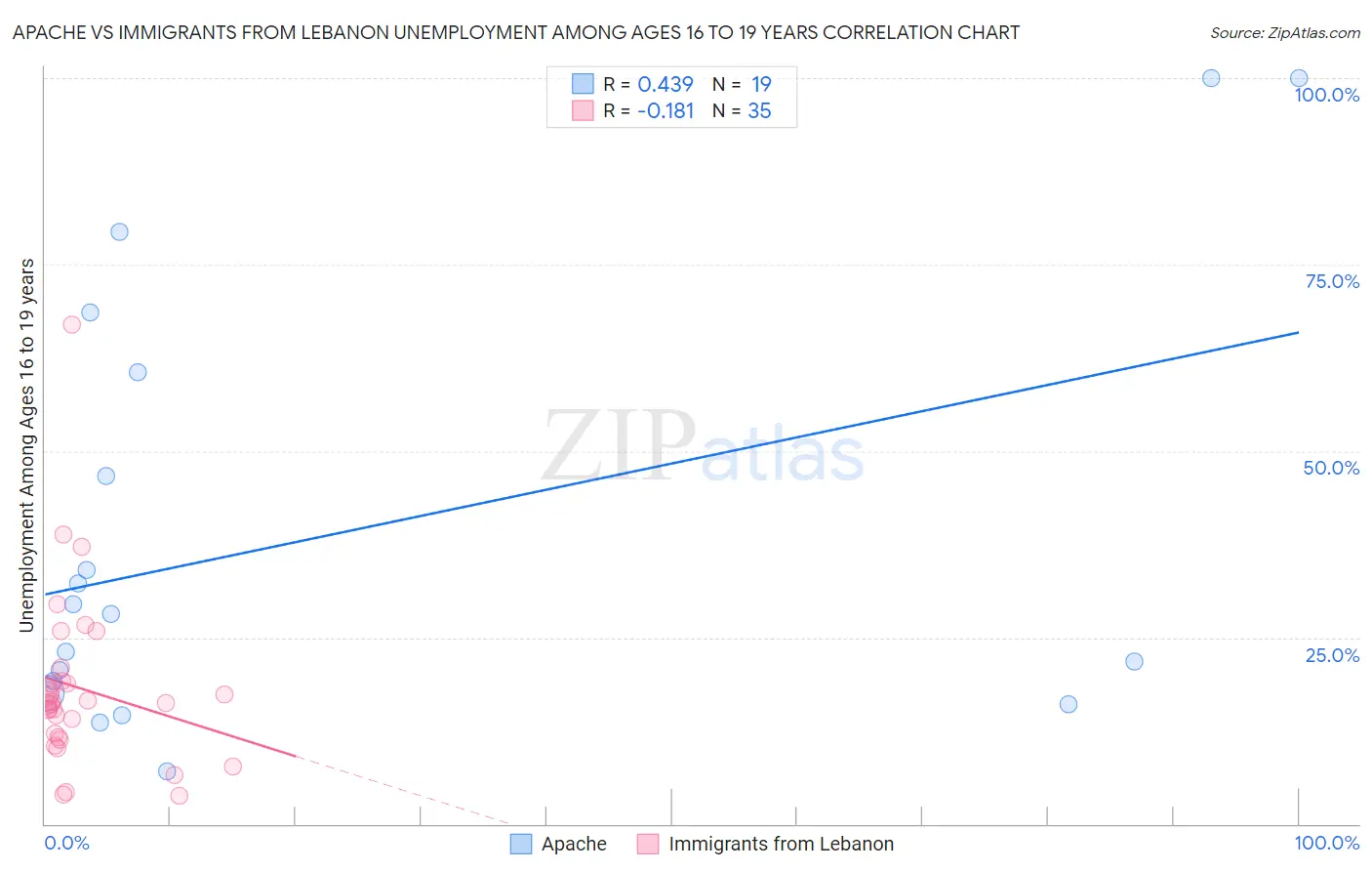 Apache vs Immigrants from Lebanon Unemployment Among Ages 16 to 19 years