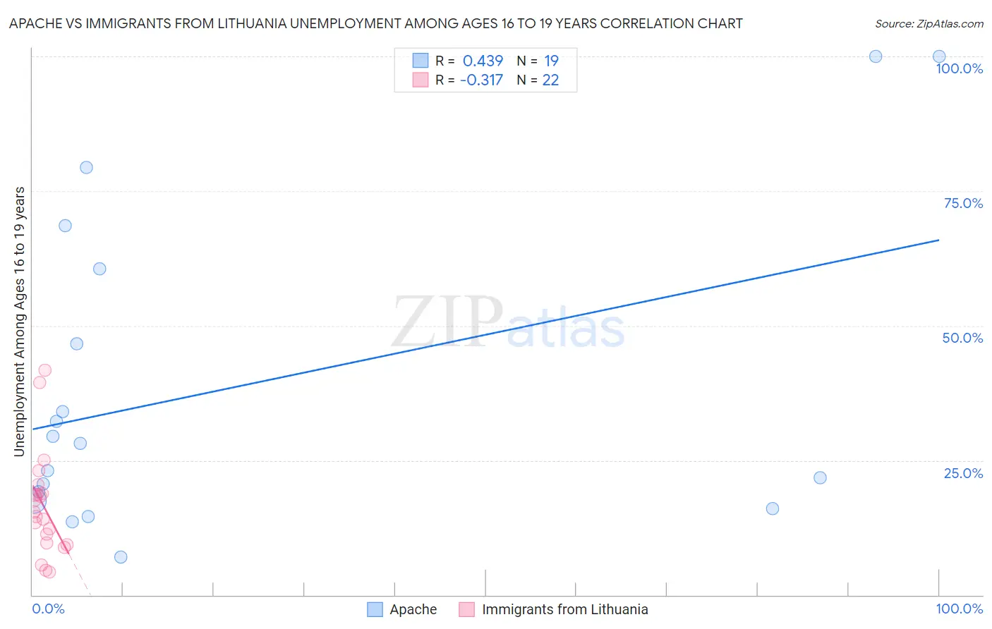Apache vs Immigrants from Lithuania Unemployment Among Ages 16 to 19 years