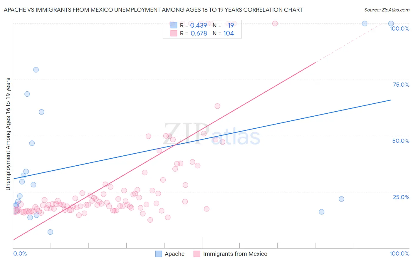 Apache vs Immigrants from Mexico Unemployment Among Ages 16 to 19 years