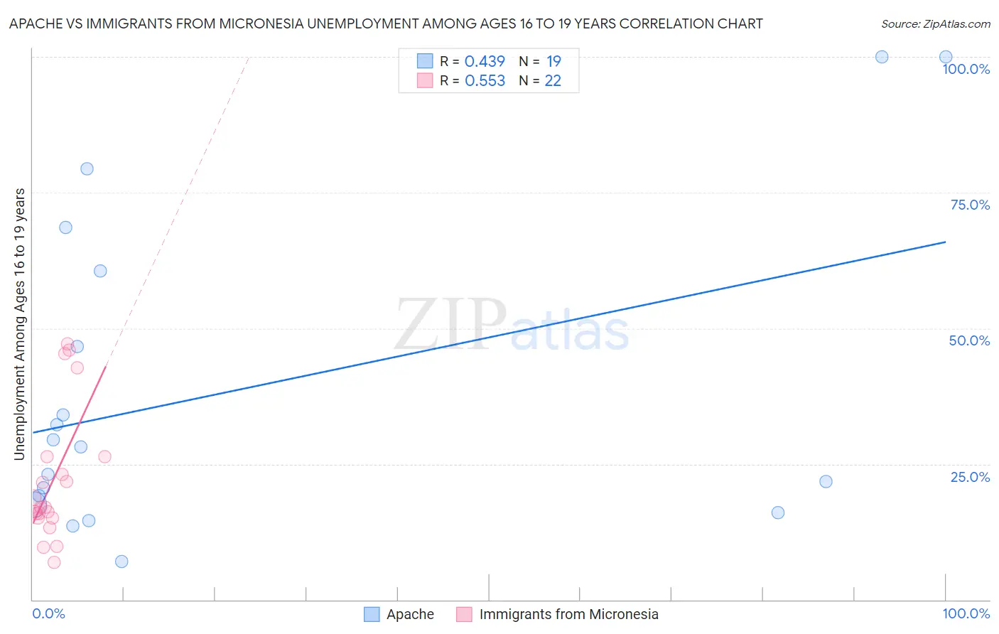 Apache vs Immigrants from Micronesia Unemployment Among Ages 16 to 19 years