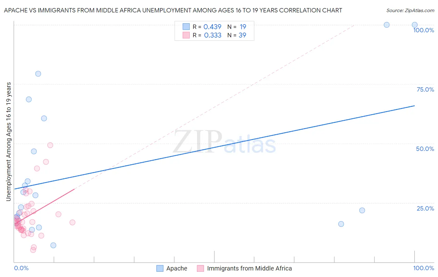 Apache vs Immigrants from Middle Africa Unemployment Among Ages 16 to 19 years