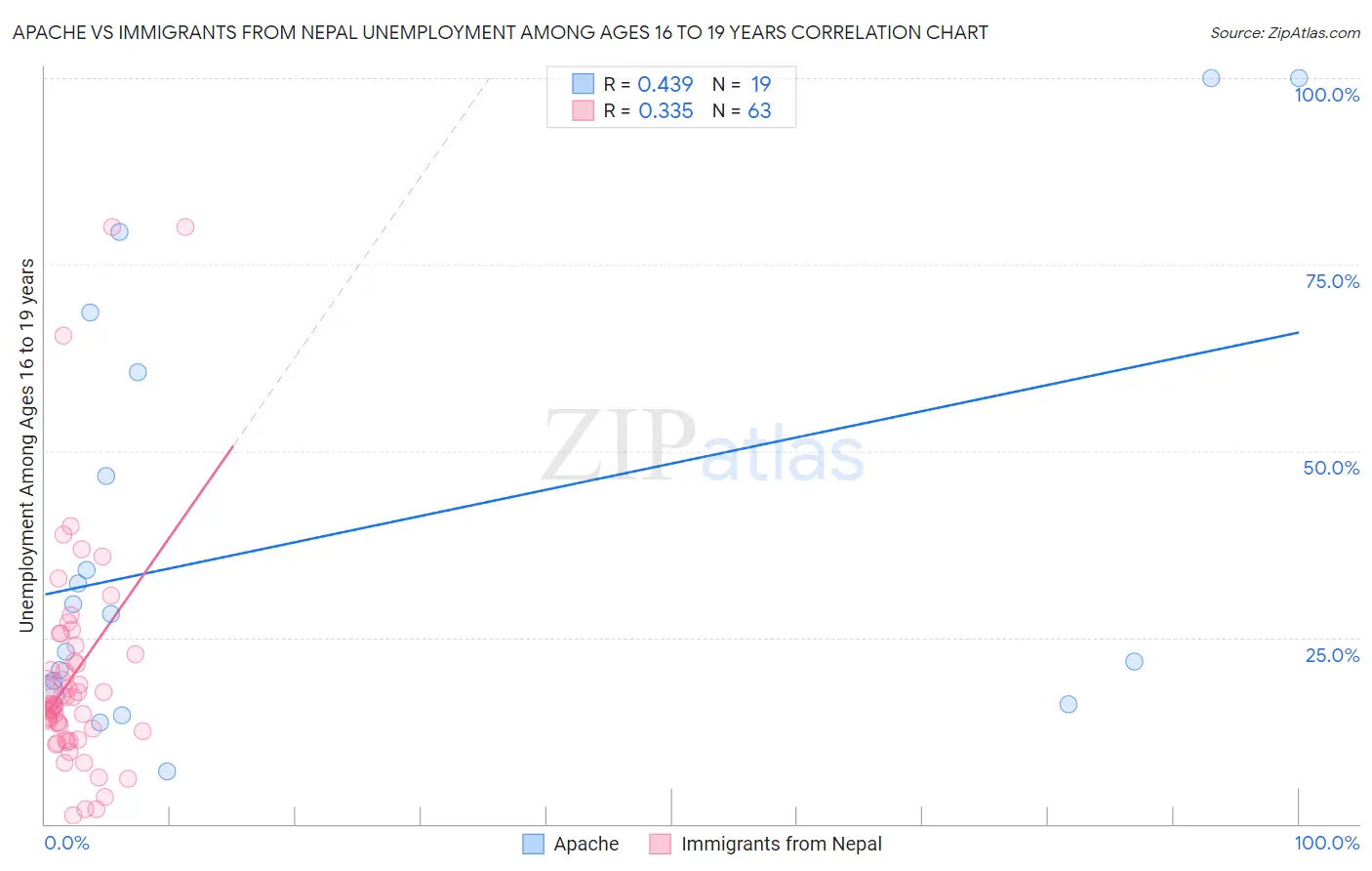Apache vs Immigrants from Nepal Unemployment Among Ages 16 to 19 years