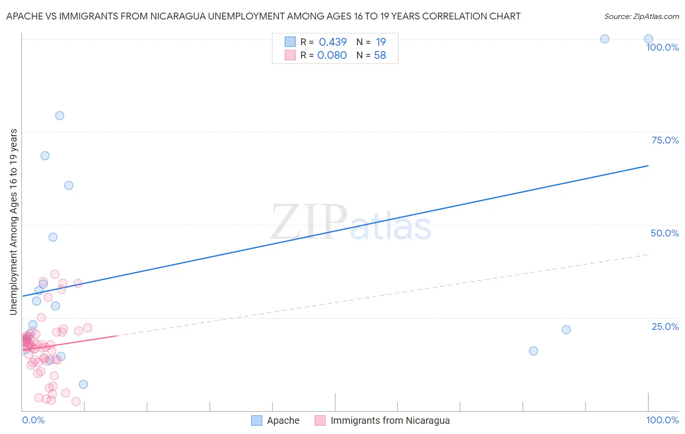 Apache vs Immigrants from Nicaragua Unemployment Among Ages 16 to 19 years