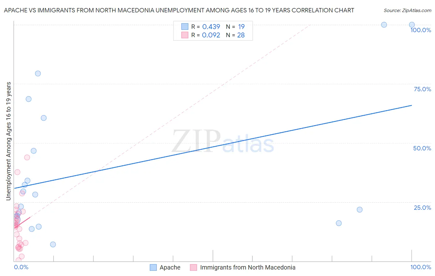 Apache vs Immigrants from North Macedonia Unemployment Among Ages 16 to 19 years