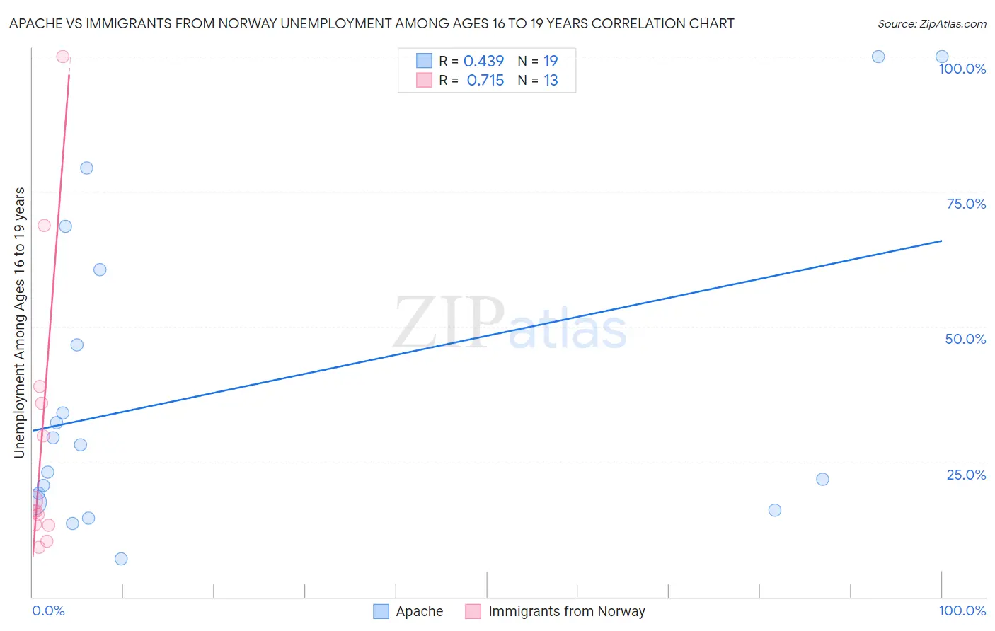 Apache vs Immigrants from Norway Unemployment Among Ages 16 to 19 years