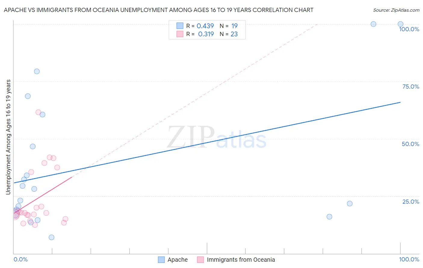 Apache vs Immigrants from Oceania Unemployment Among Ages 16 to 19 years