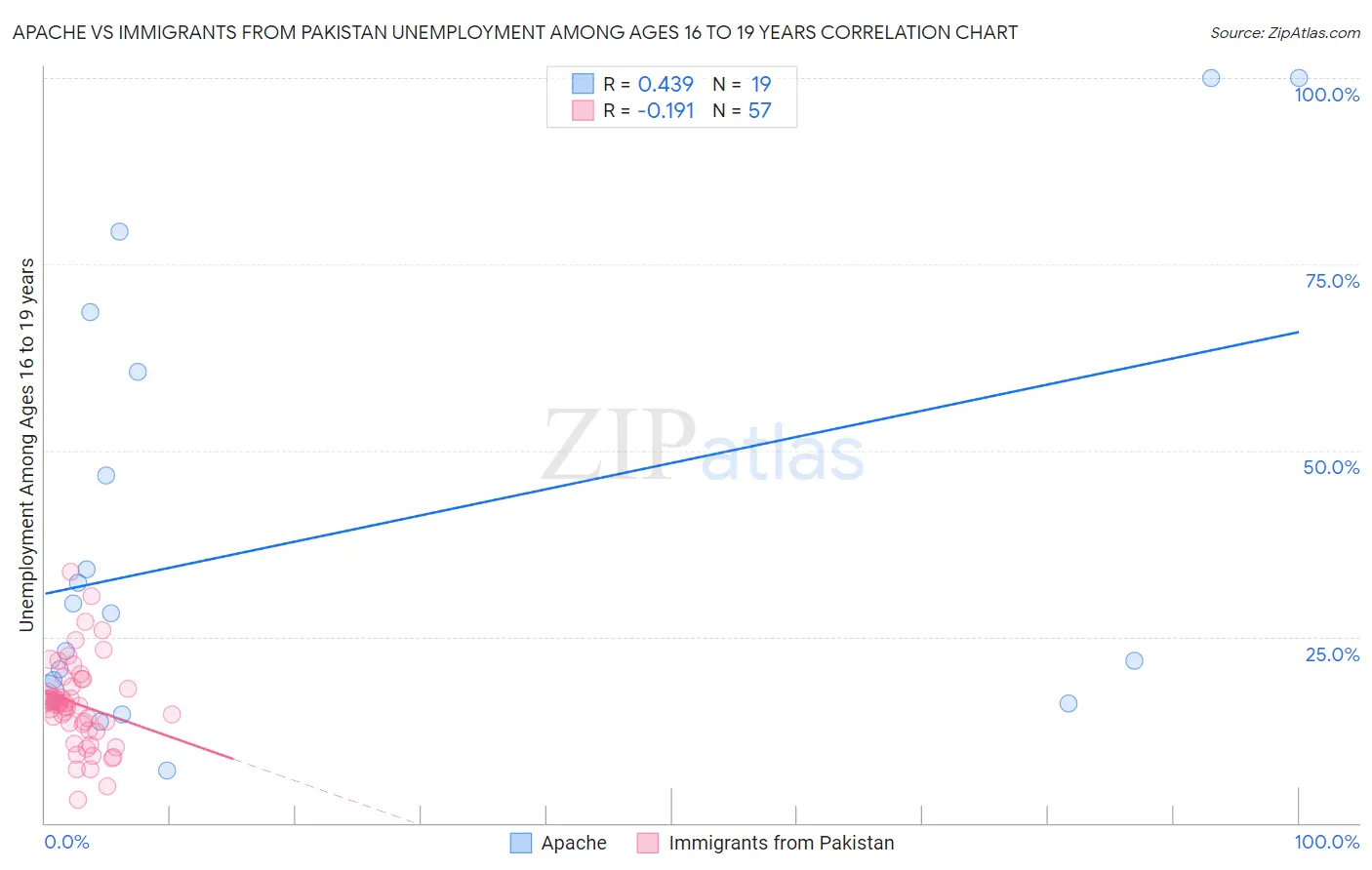 Apache vs Immigrants from Pakistan Unemployment Among Ages 16 to 19 years
