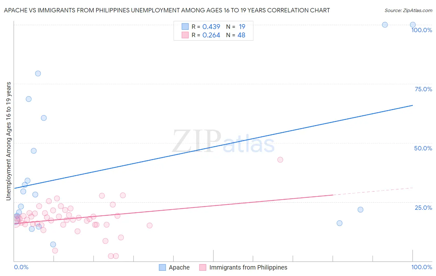 Apache vs Immigrants from Philippines Unemployment Among Ages 16 to 19 years
