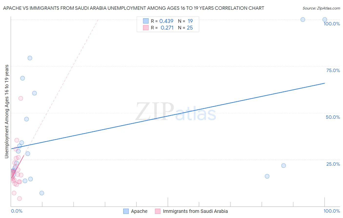 Apache vs Immigrants from Saudi Arabia Unemployment Among Ages 16 to 19 years
