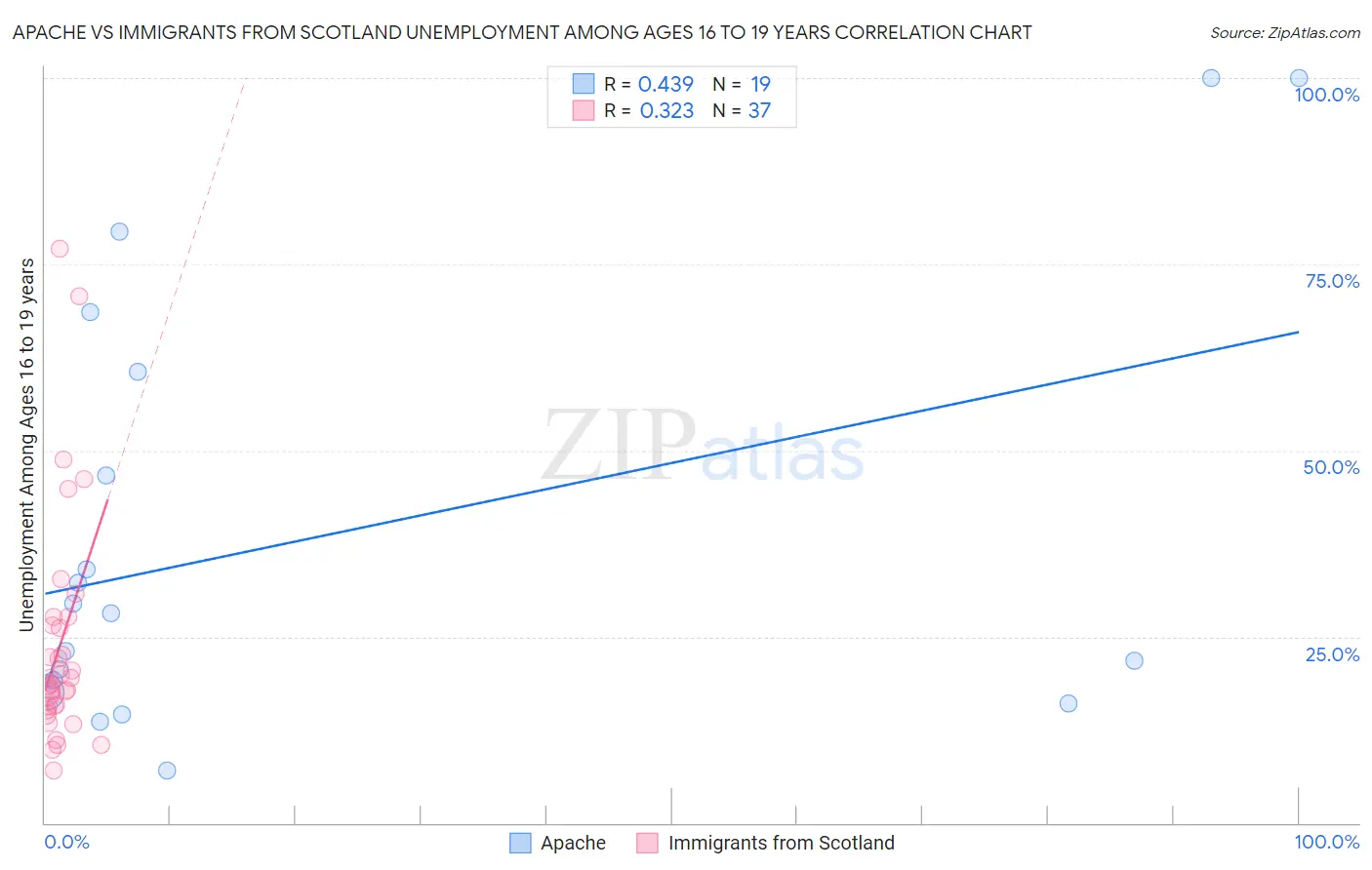 Apache vs Immigrants from Scotland Unemployment Among Ages 16 to 19 years
