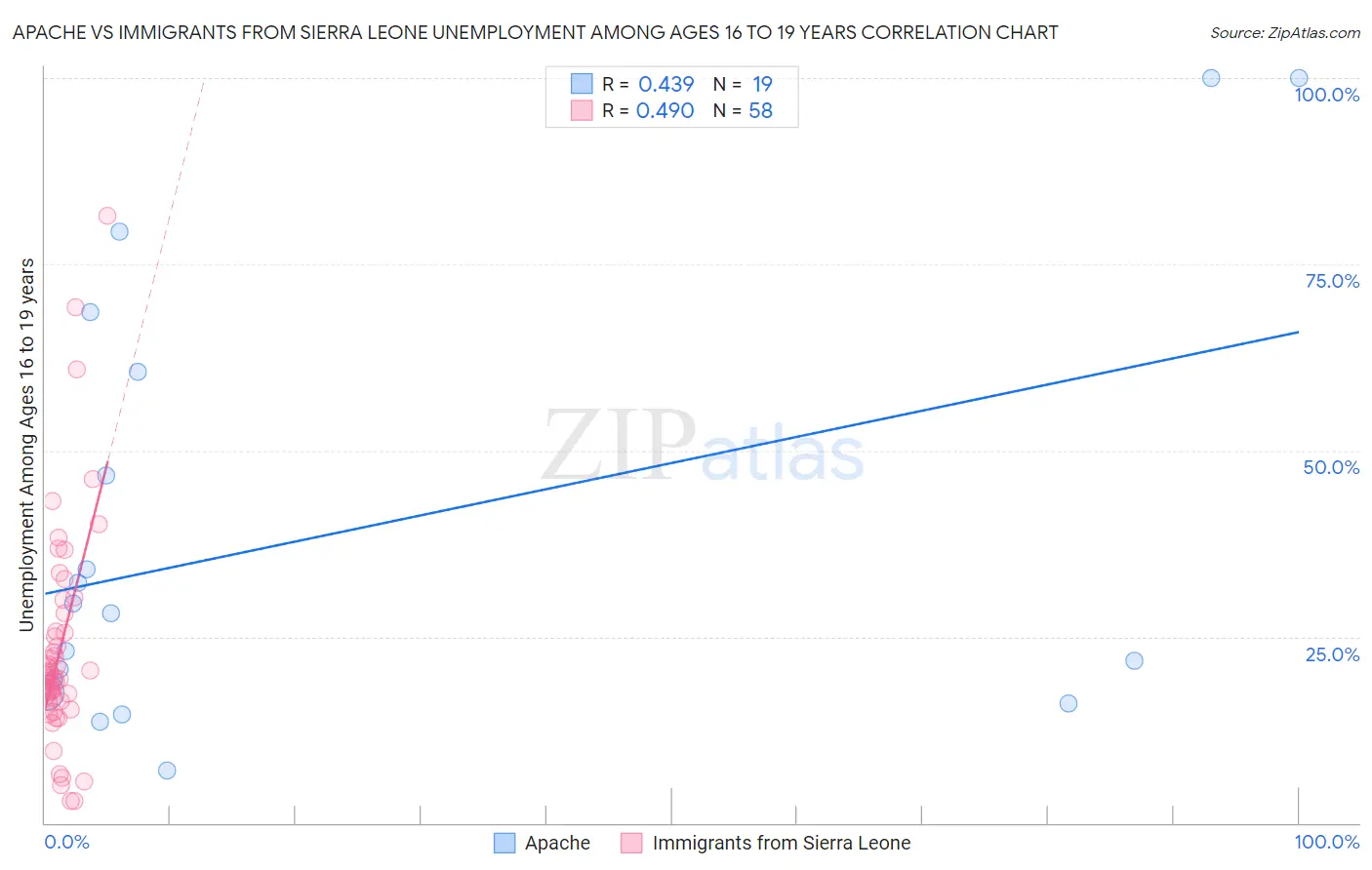 Apache vs Immigrants from Sierra Leone Unemployment Among Ages 16 to 19 years