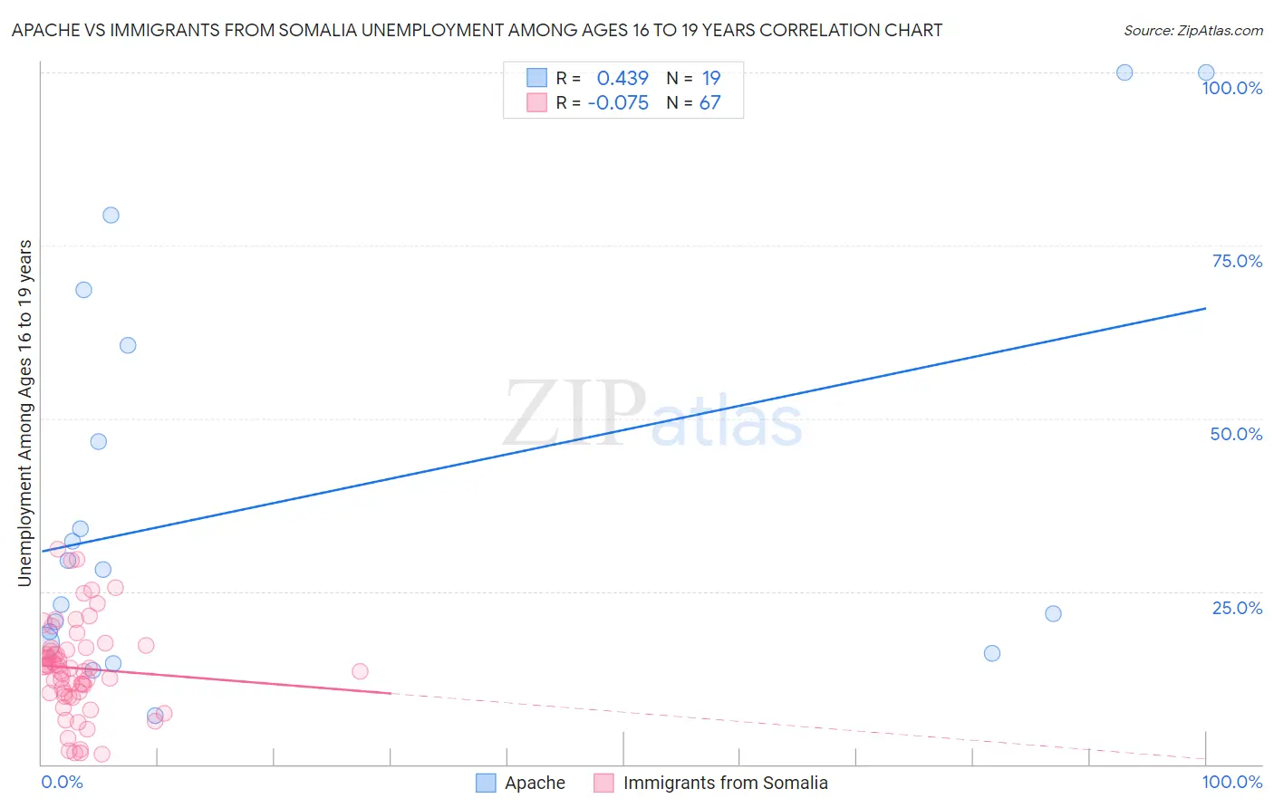 Apache vs Immigrants from Somalia Unemployment Among Ages 16 to 19 years