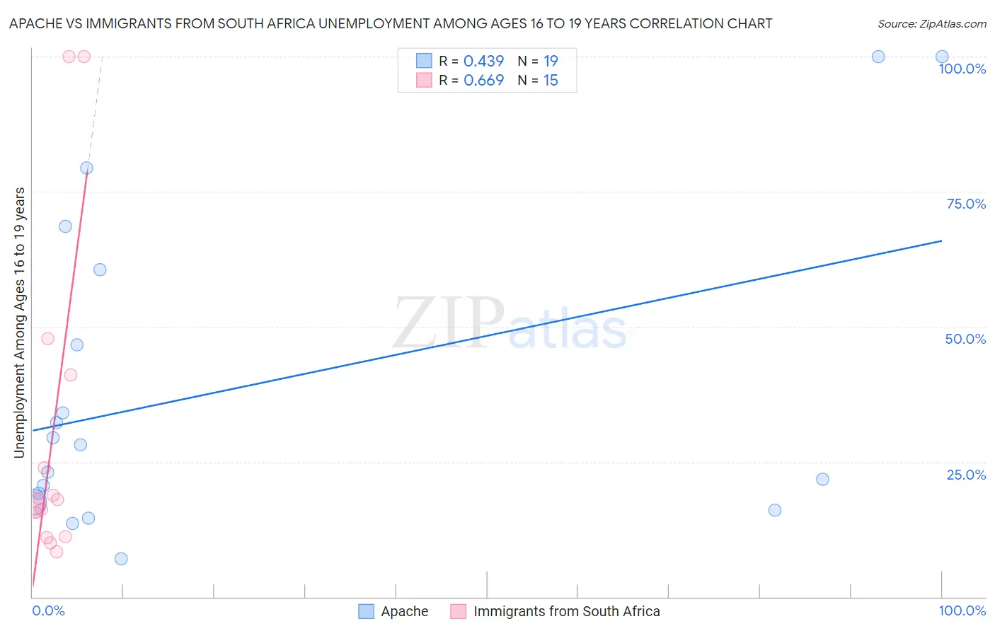 Apache vs Immigrants from South Africa Unemployment Among Ages 16 to 19 years