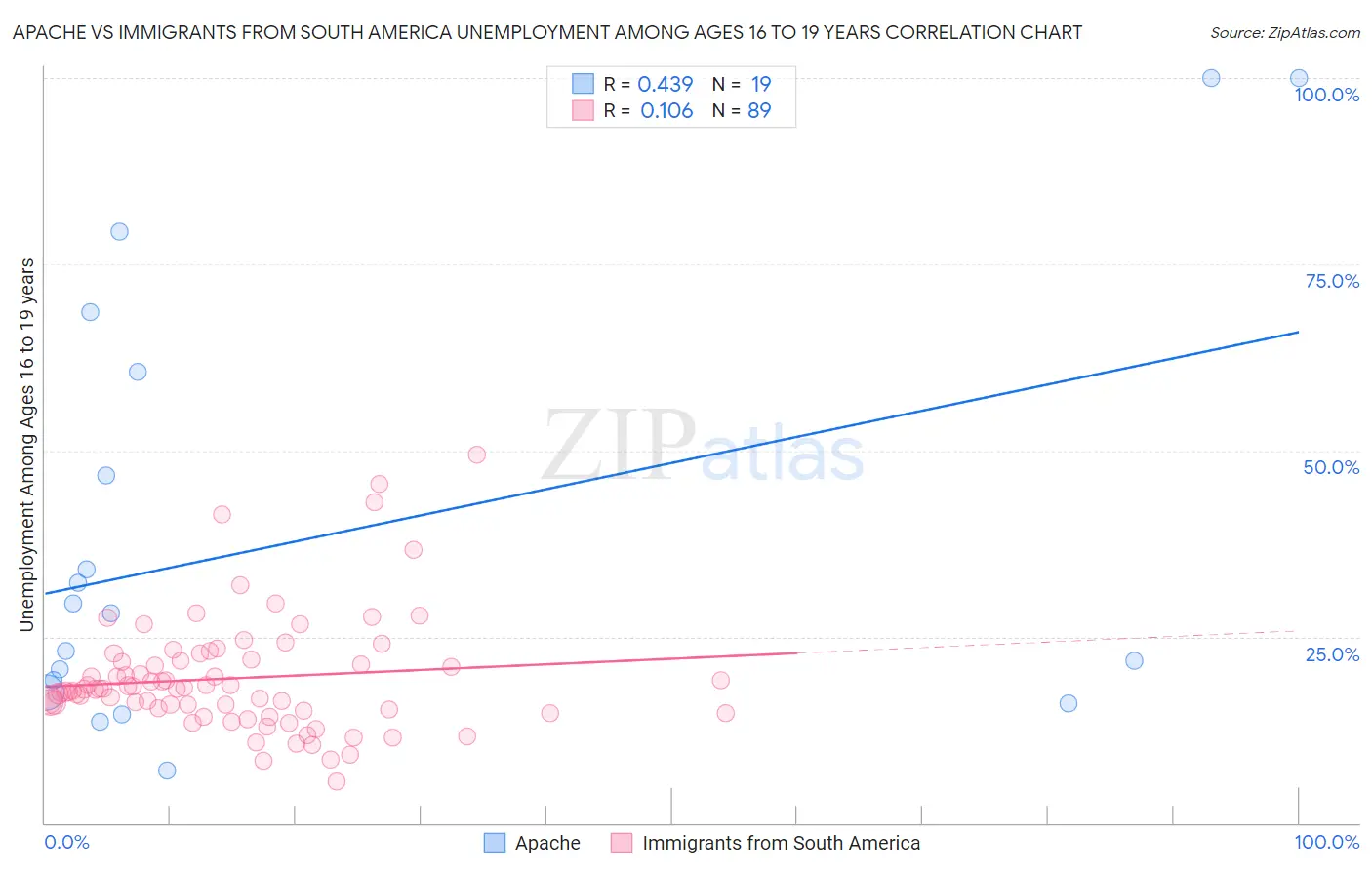 Apache vs Immigrants from South America Unemployment Among Ages 16 to 19 years