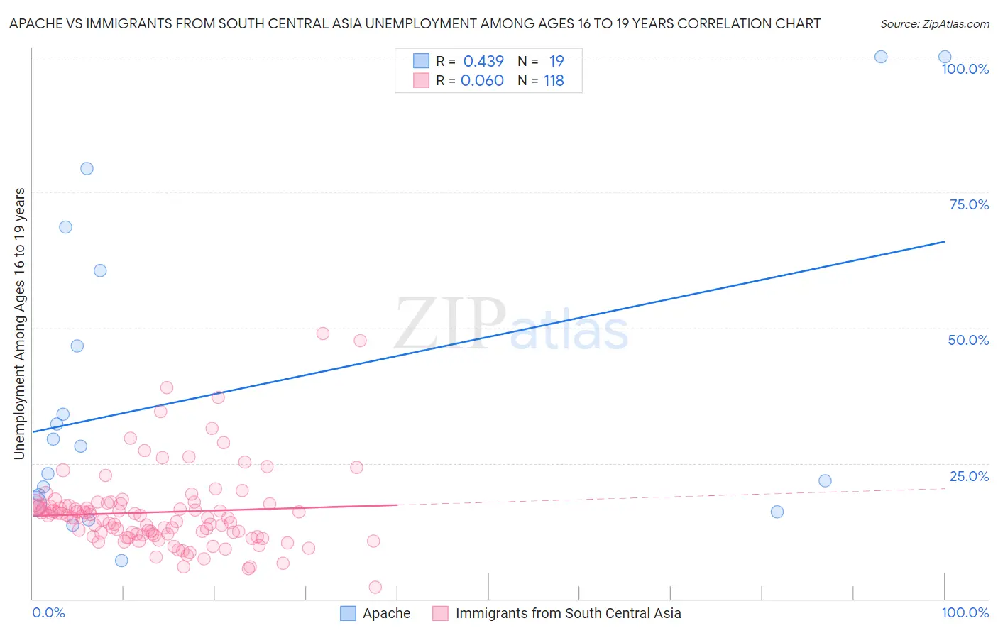 Apache vs Immigrants from South Central Asia Unemployment Among Ages 16 to 19 years