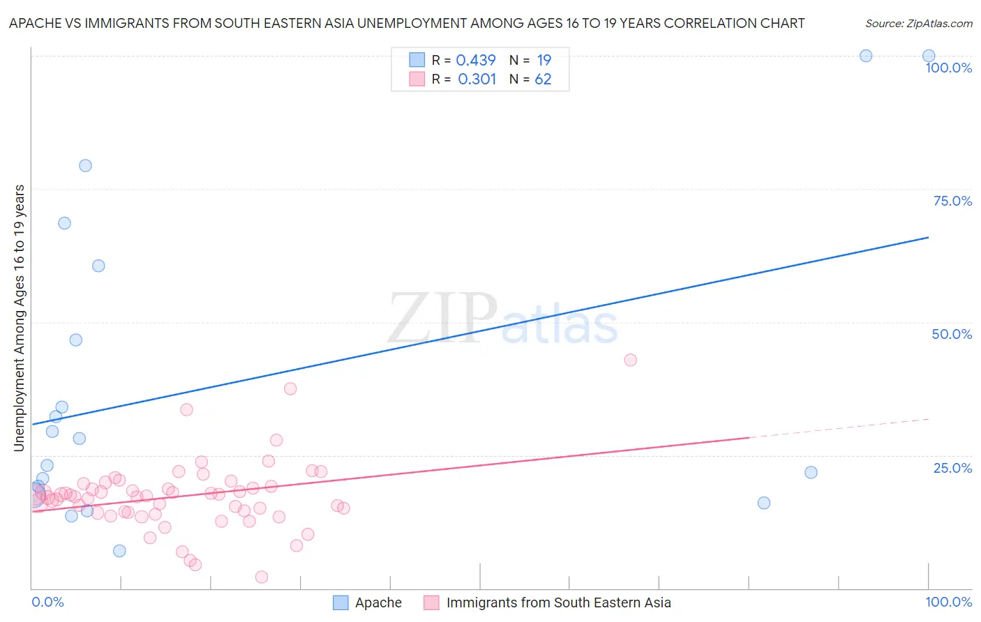 Apache vs Immigrants from South Eastern Asia Unemployment Among Ages 16 to 19 years