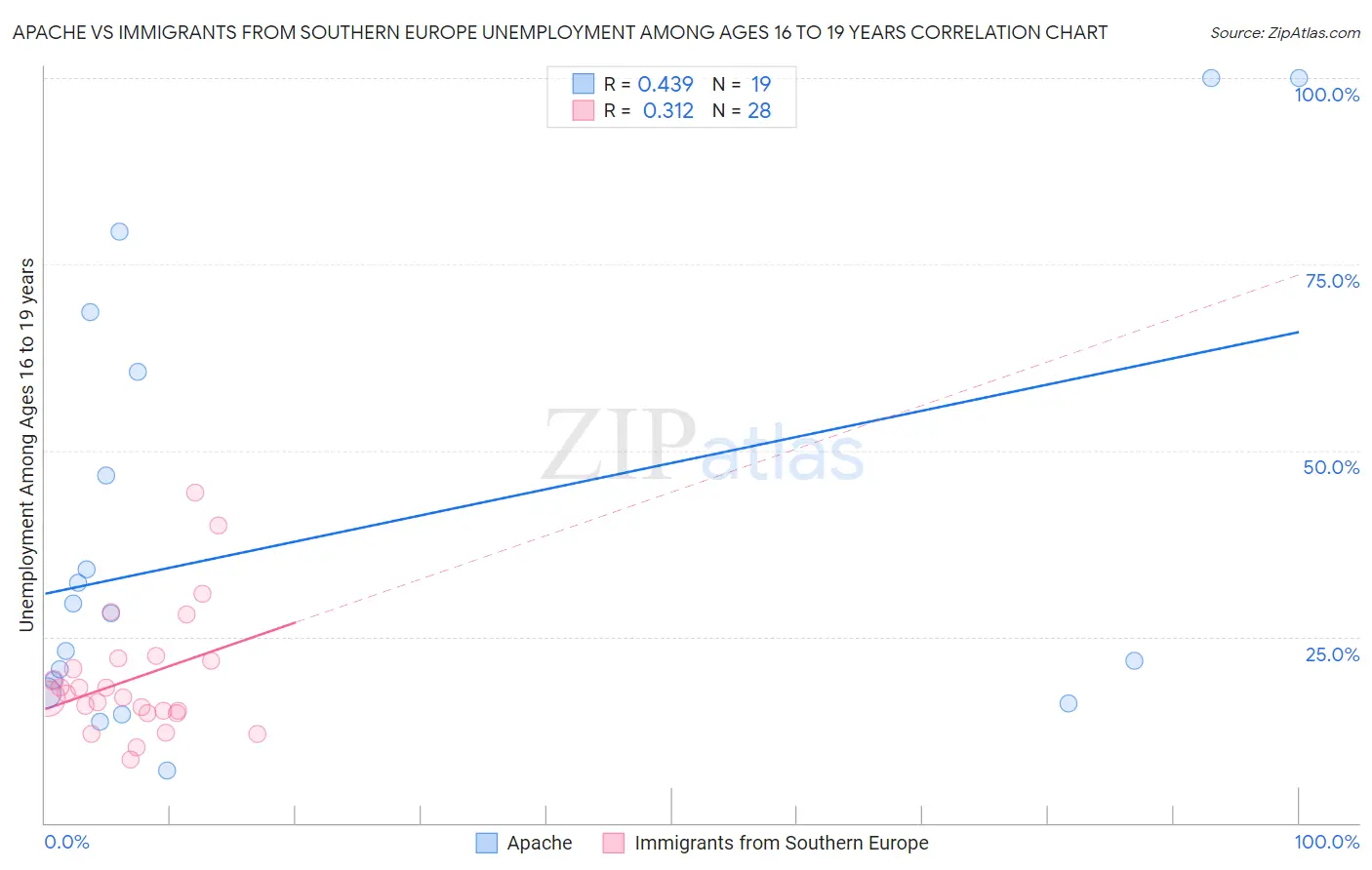 Apache vs Immigrants from Southern Europe Unemployment Among Ages 16 to 19 years