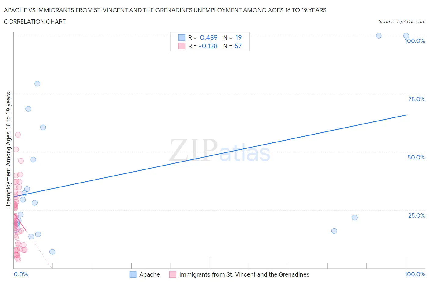Apache vs Immigrants from St. Vincent and the Grenadines Unemployment Among Ages 16 to 19 years