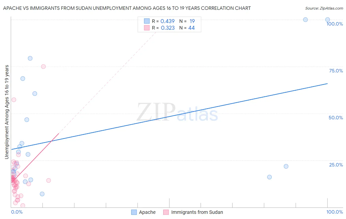 Apache vs Immigrants from Sudan Unemployment Among Ages 16 to 19 years